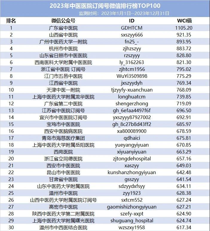 第一名！广东省中医院微信服务号、订阅号分别位居全国中医医院榜单榜首！